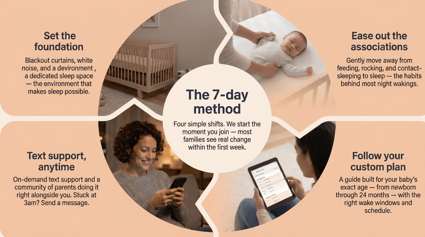 The method: set the foundation, ease out the associations, text support anytime, follow your custom plan